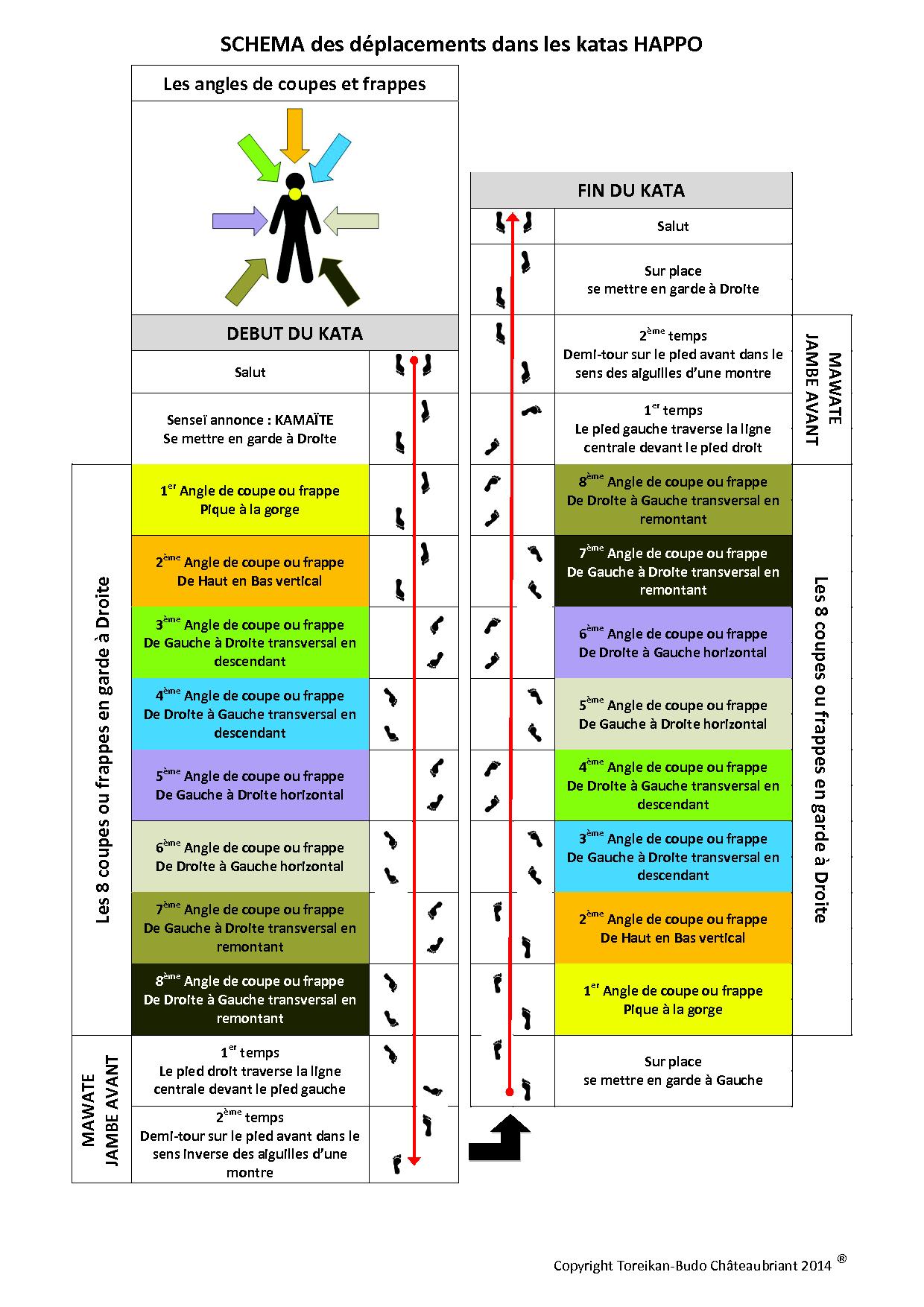 Schéma des déplacements dans les kata happo